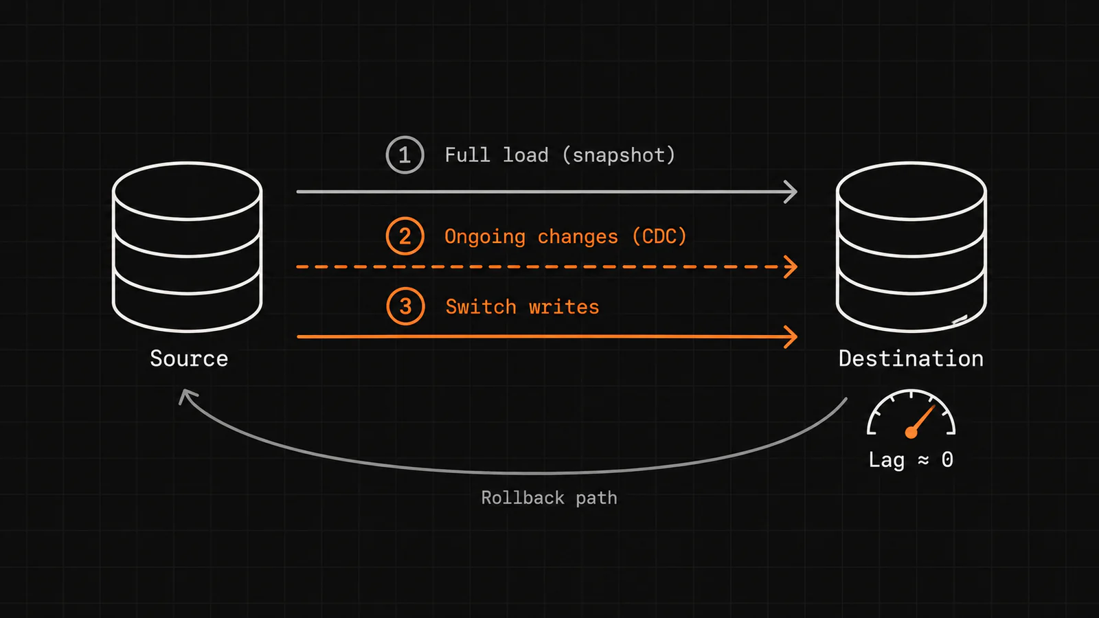 A source database and a destination database. Step 1, a full load copies a snapshot across. Step 2, ongoing changes stream across through change data capture. Step 3, writes switch to the destination once lag is near zero. A rollback path leads back to the source.