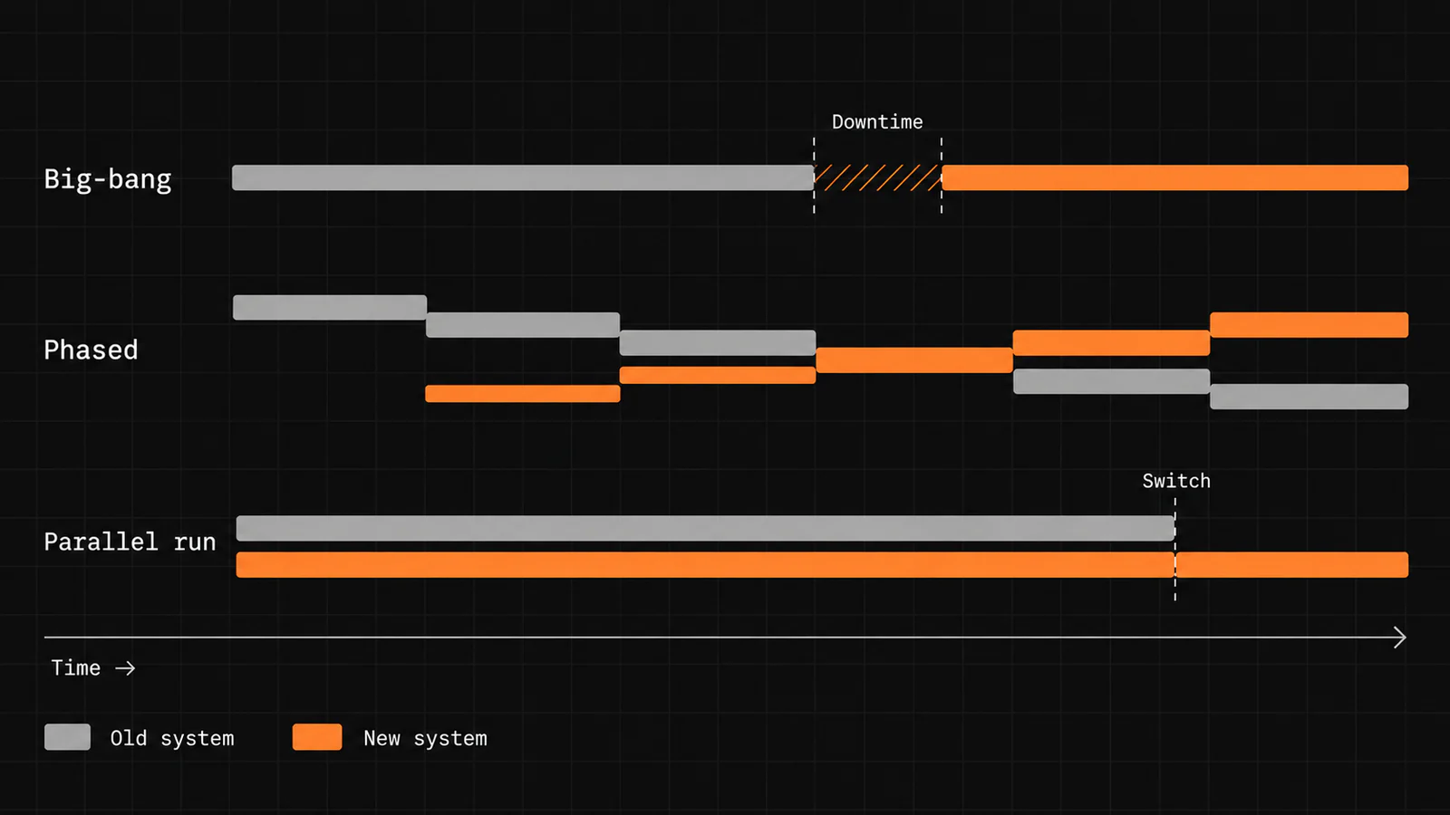Three timelines compare cutover approaches. Big-bang: the old system stops, a downtime window follows, then the new system starts. Phased: the old system winds down in batches while the new one takes over. Parallel run: both run side by side until a switch, after which only the new system runs.