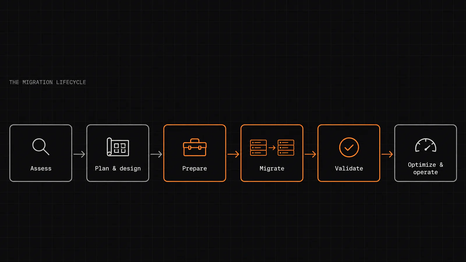 The six migration phases in order, joined by arrows: Assess, Plan & design, Prepare, Migrate, Validate, and Optimize & operate. Prepare, Migrate and Validate are highlighted.