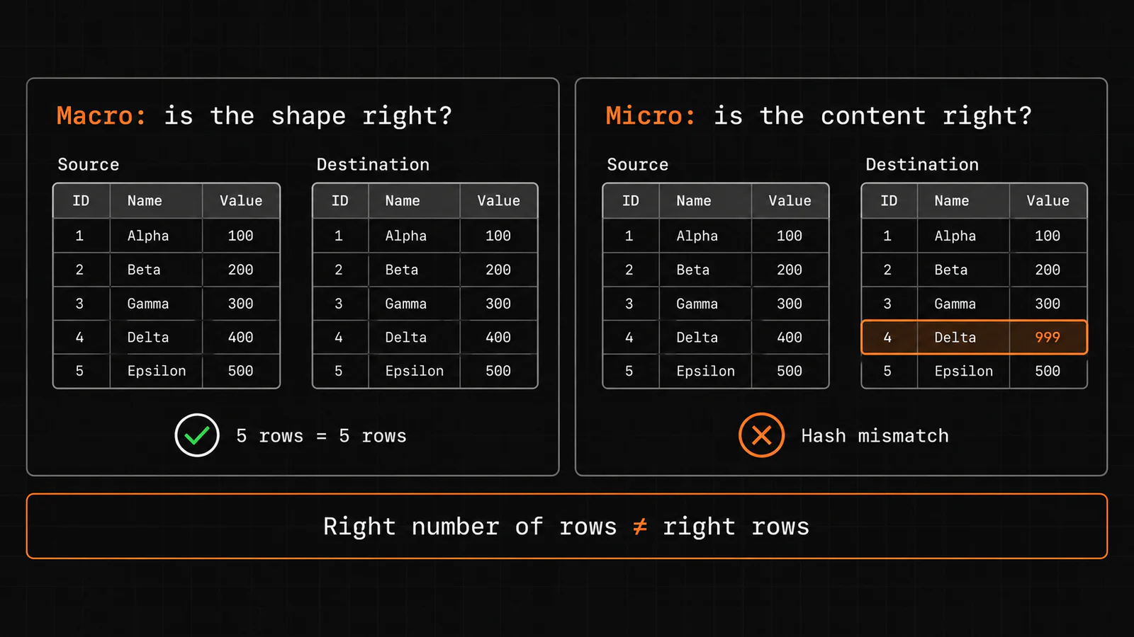 Two validation checks side by side. Macro: the source and destination tables both have 5 rows, so the counts match. Micro: one destination row has the value 999 where the source has 400, a hash mismatch. Right number of rows is not the same as right rows.